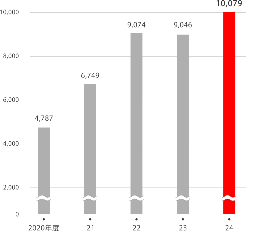 売上高（億円）