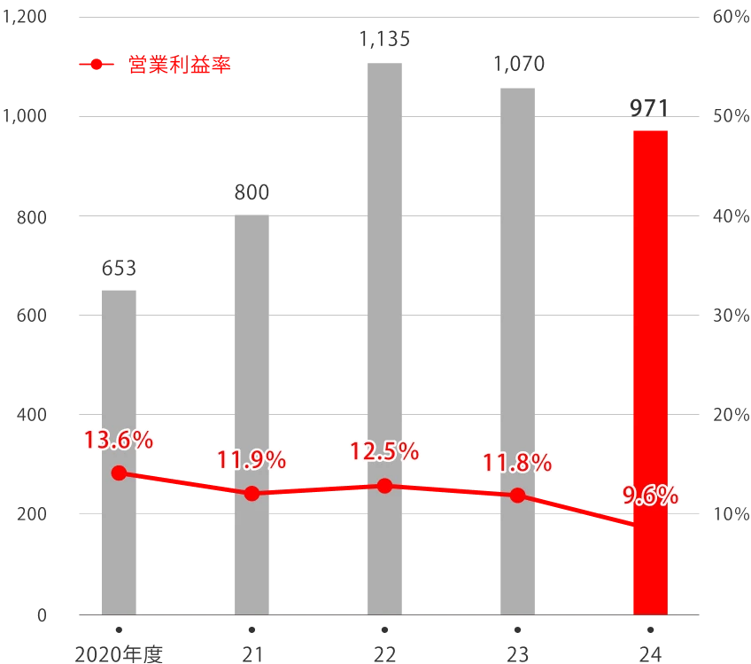 営業利益（億円）