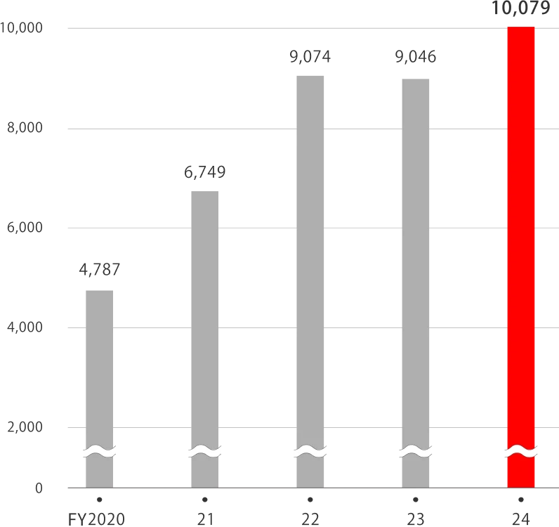 Net Sales (JPY in Billions)