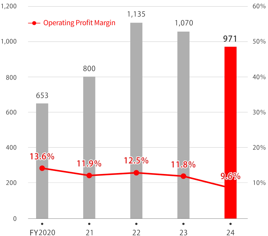 Operating Profit (JPY in Billions)