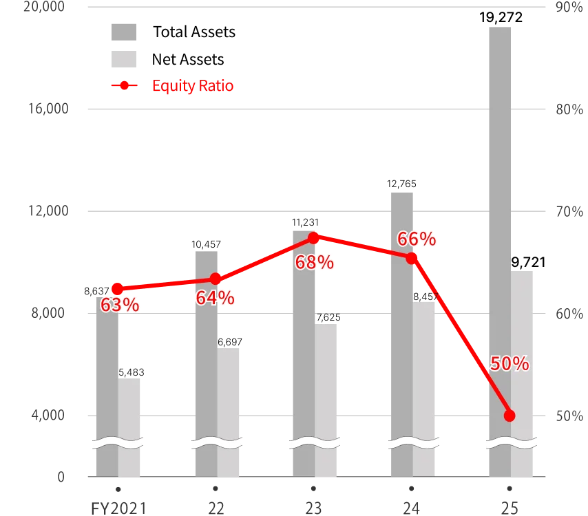 Total Assets / Net Assets | JPY (¥100m)